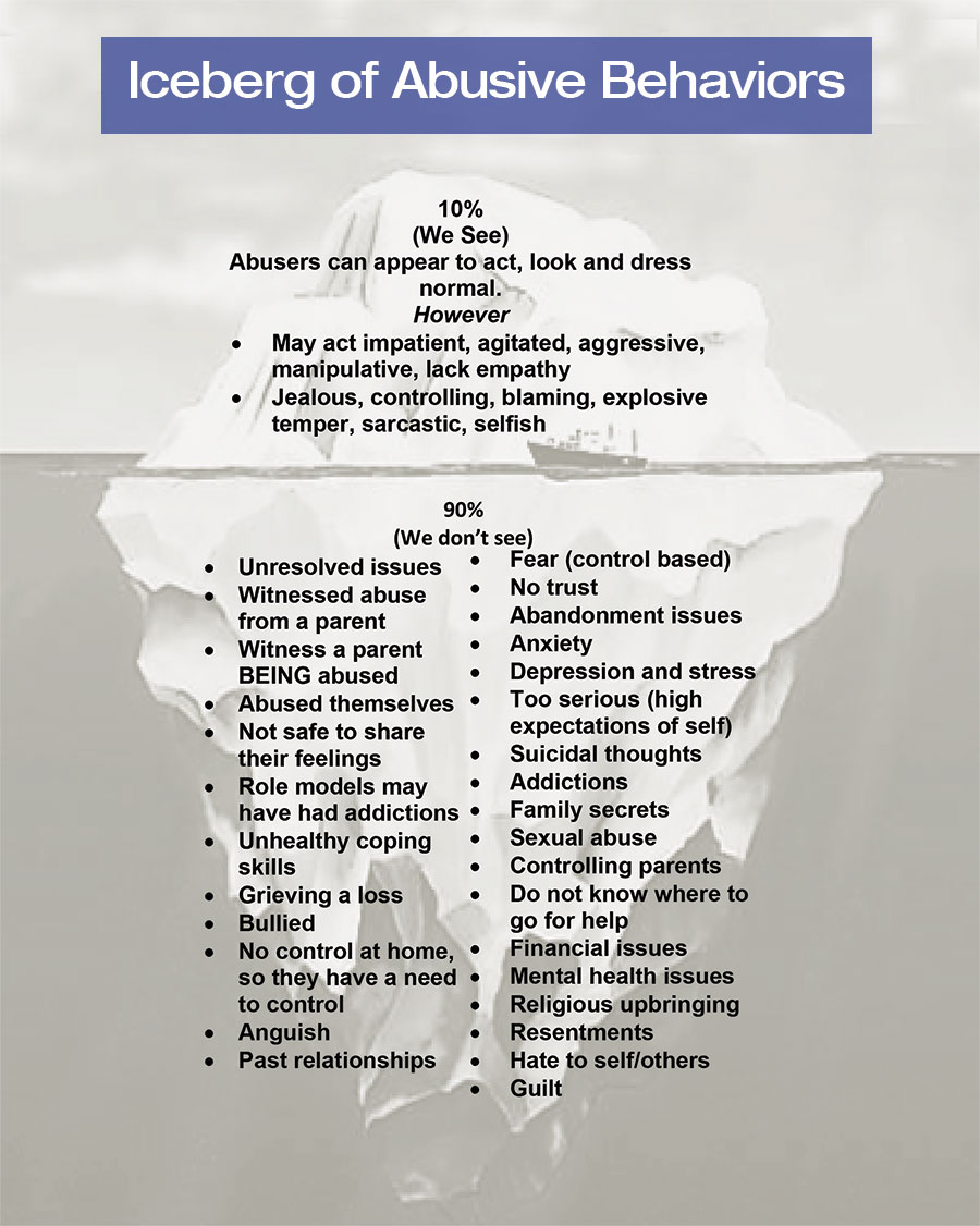 Iceberg of Abusive Behavior